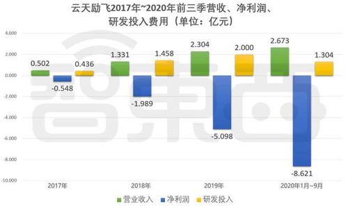 解读云天励飞ipo招股书 三年多营收6.8亿元,芯片等研发投入超5亿